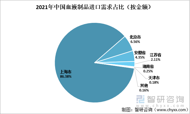2021年中国血液制品进口需求占比（按金额）