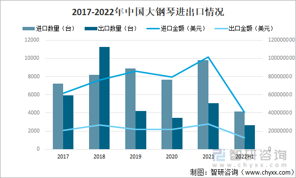 2017-2022年中国大钢琴进出口情况