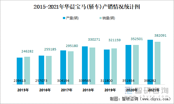 2015-2021年华晨宝马(轿车)产销情况统计图
