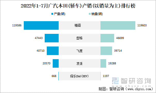2022年1-7月广汽本田(轿车)产销(以销量为主)排行榜
