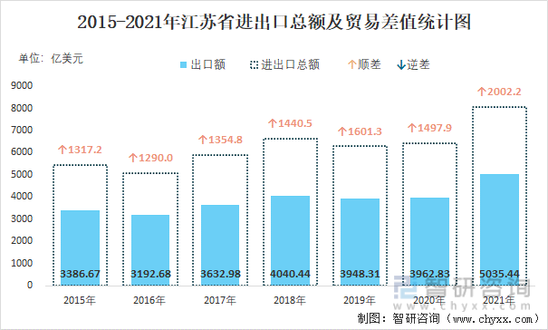 2015-2021年江苏省进出口总额及贸易差值统计图