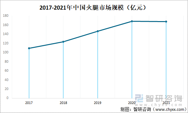 2017-2021年中国火腿市场规模（亿元）