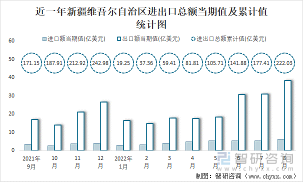 近一年新疆维吾尔自治区进出口总额当期值及累计值统计图