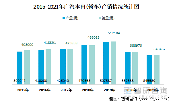 2015-2021年广汽本田(轿车)产销情况统计图