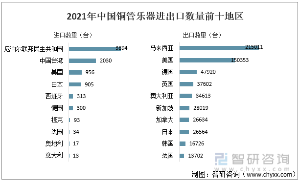 2021年中国铜管乐器进出口数量前十地区