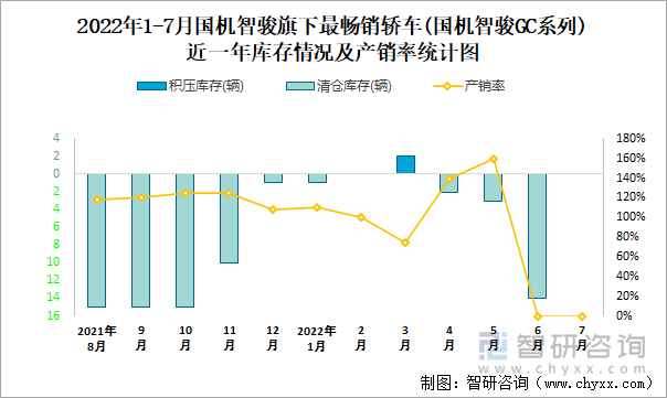 2022年1-7月国机智骏(轿车)旗下最畅销轿车（国机智骏GC系列）近一年库存情况及产销率统计图