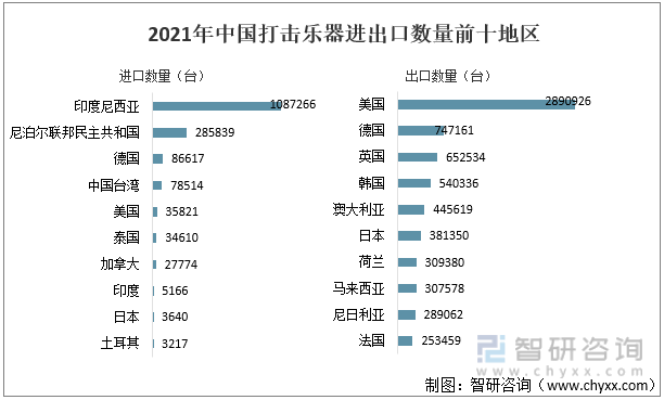 2021年中国打击乐器进出口数量前十地区