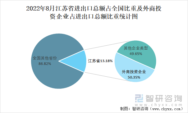 2022年8月江苏省进出口总额占全国比重及外商投资企业占进出口总额比重统计图