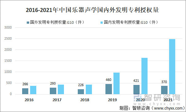 2016-2021年中国乐器声学国内外发明专利授权量