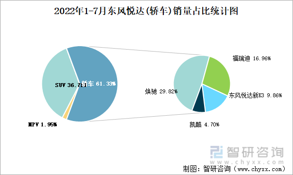 2022年1-7月东风悦达(轿车)销量占比统计图