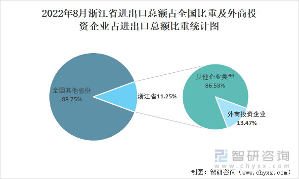 2022年8月浙江省进出口总额占全国比重及外商投资企业占进出口总额比重统计图