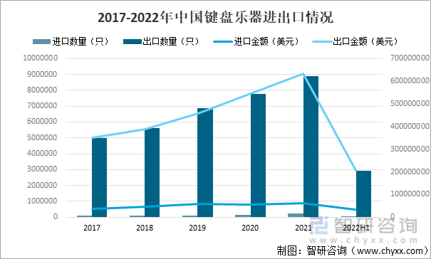2017-2022年中国键盘乐器进出口情况