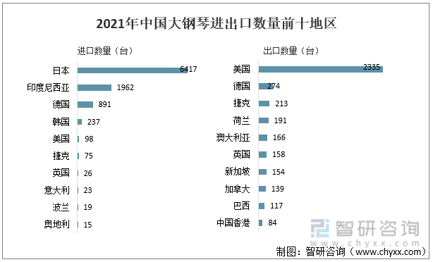 2021年中国大钢琴进出口数量前十地区