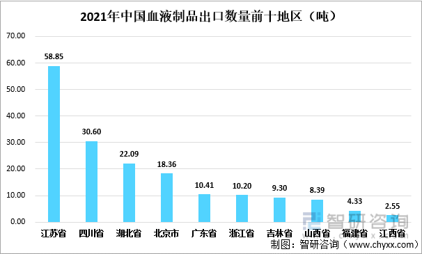 2021年中国血液制品出口数量前十地区（吨）