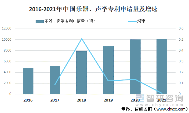 2016-2021年中国乐器、声学专利申请量及增速