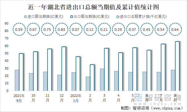 近一年湖北省进出口总额当期值及累计值统计图
