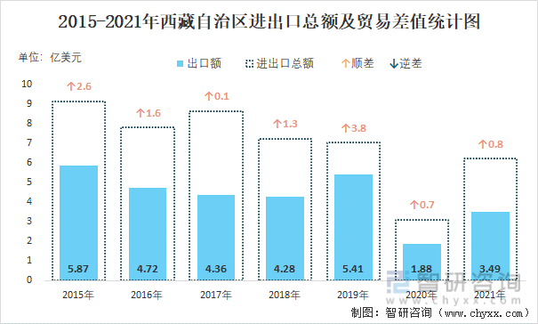 2015-2021年西藏自治区进出口总额及贸易差值统计图