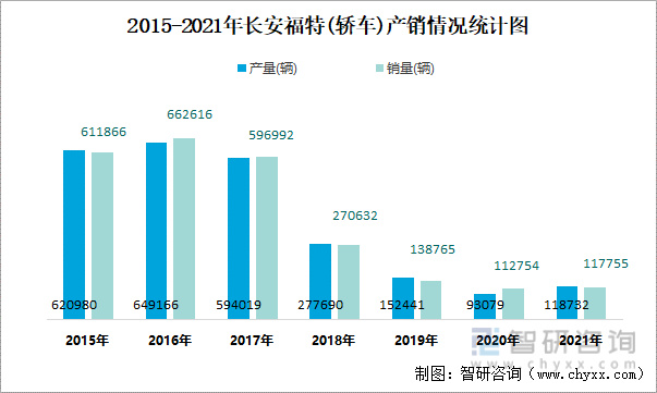 2015-2021年长安福特(轿车)产销情况统计图