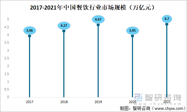 2017-2021年中国餐饮行业市场规模（万亿元）