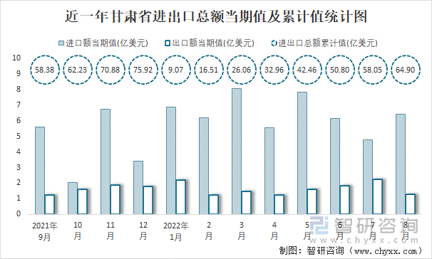 近一年甘肃省进出口总额当期值及累计值统计图