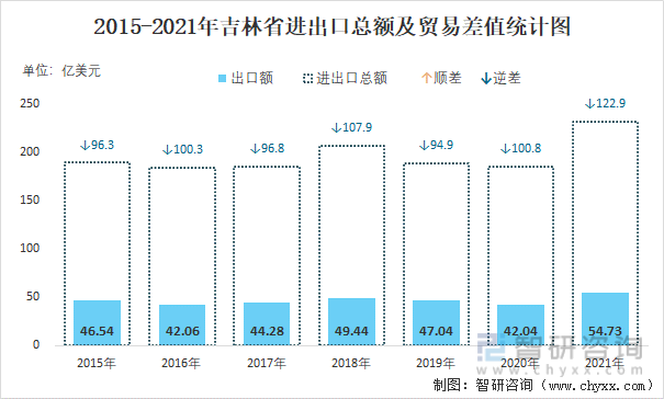2015-2021年吉林省进出口总额及贸易差值统计图
