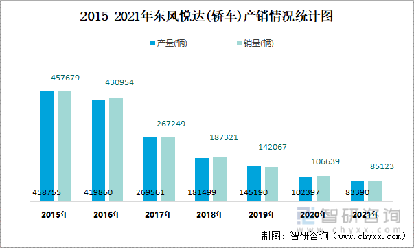 2015-2021年东风悦达(轿车)产销情况统计图