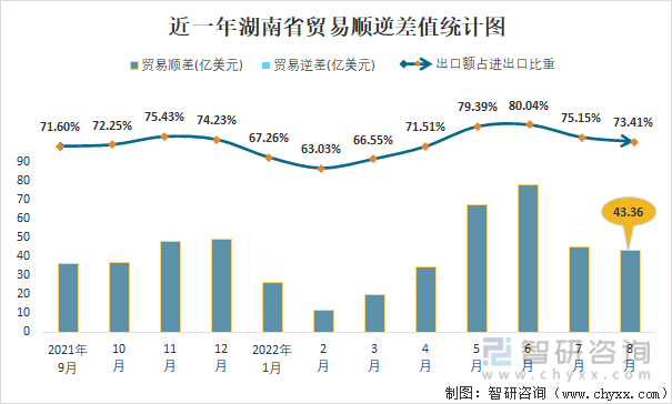 近一年湖南省贸易顺逆差值统计图