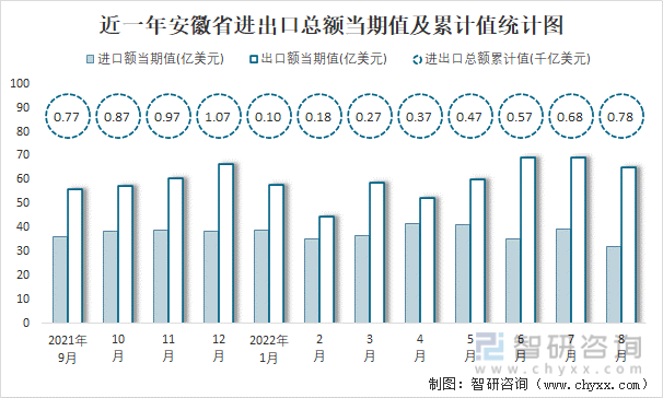 近一年安徽省进出口总额当期值及累计值统计图