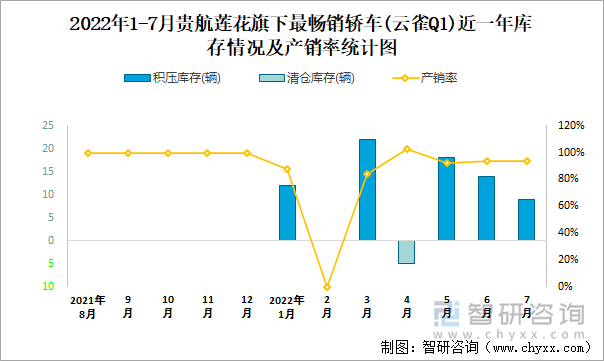 2022年1-7月贵航莲花(轿车)旗下最畅销轿车（云雀Q1）近一年库存情况及产销率统计图