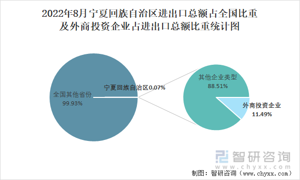 2022年8月宁夏回族自治区进出口总额占全国比重及外商投资企业占进出口总额比重统计图