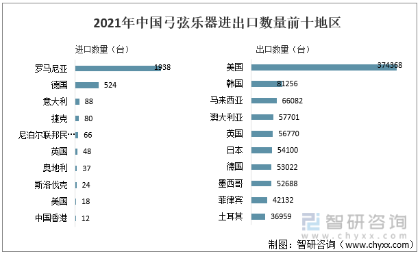 2021年中国弓弦乐器进出口数量前十地区