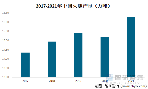 2017-2021年中国火腿产量（万吨）
