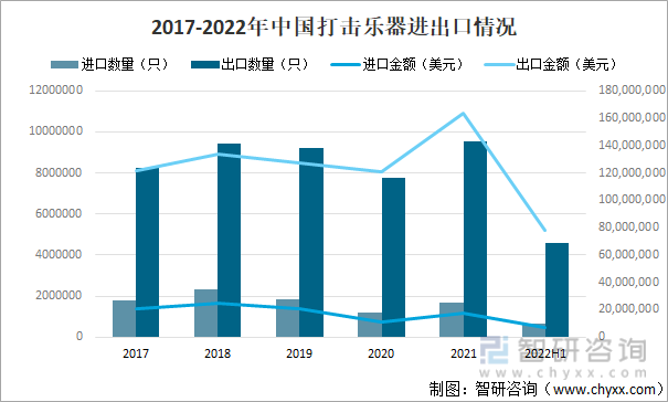2017-2022年中国打击乐器进出口情况