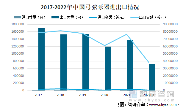 2017-2022年中国弓弦乐器进出口情况