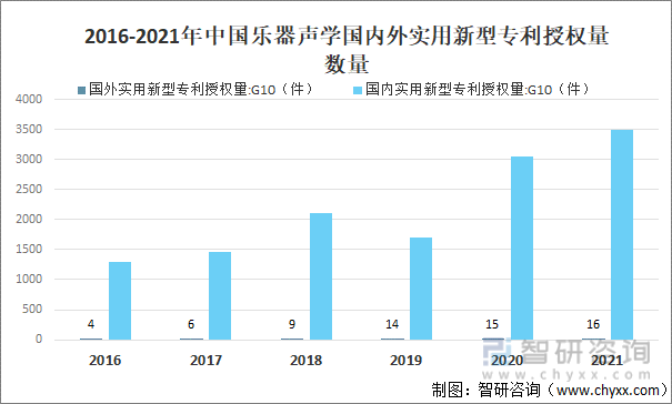 2016-2021年中国乐器声学国内外实用新型专利授权量数量