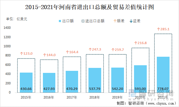 2015-2021年河南省进出口总额及贸易差值统计图