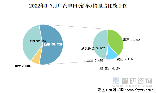 2022年1-7月广汽丰田(轿车)销量占比统计图