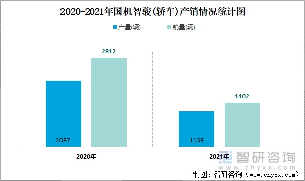 2020-2021年国机智骏(轿车)产销情况统计图