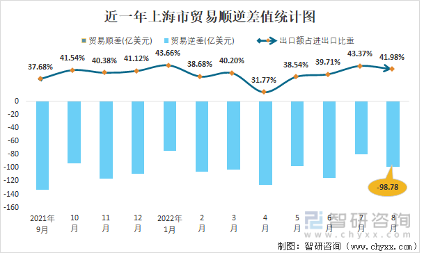 近一年上海市贸易顺逆差值统计图