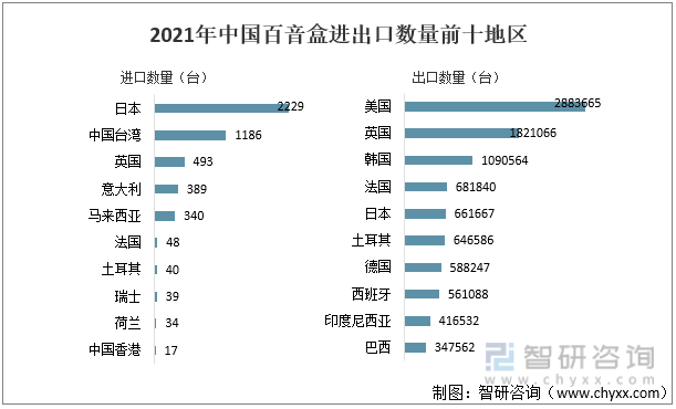 2021年中国百音盒进出口数量前十地区