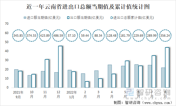 近一年云南省进出口总额当期值及累计值统计图