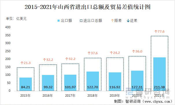 2015-2021年山西省进出口总额及贸易差值统计图