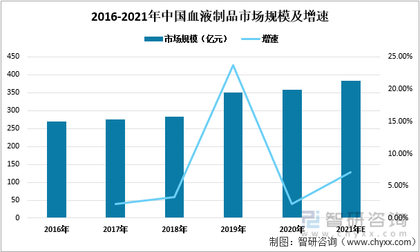 2016-2021年中国血液制品市场规模及增速