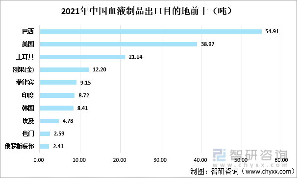 2021年中国血液制品出口目的地前十（吨）