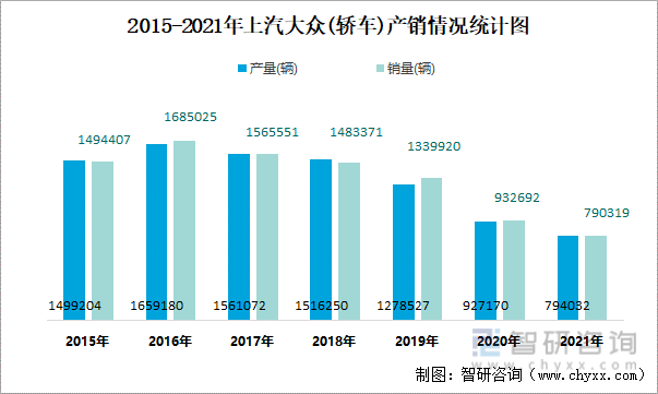 2015-2021年上汽大众(轿车)产销情况统计图