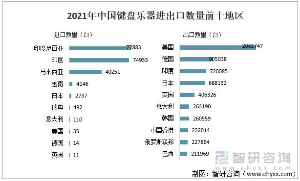 2021年中国键盘乐器进出口数量前十地区