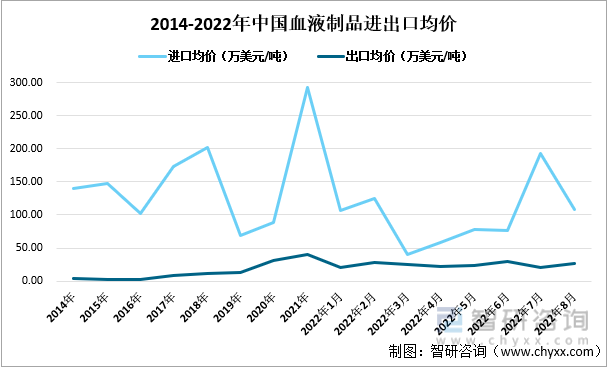 2014-2022年中国血液制品进出口均价