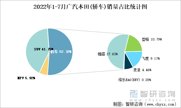 2022年1-7月广汽本田(轿车)销量占比统计图