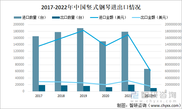 2017-2022年中国竖式钢琴进出口情况