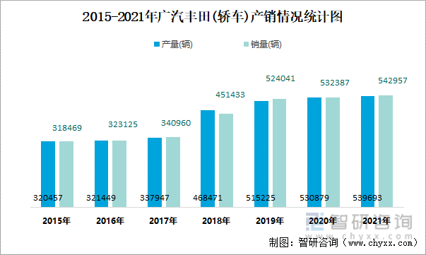 2015-2021年广汽丰田(轿车)产销情况统计图